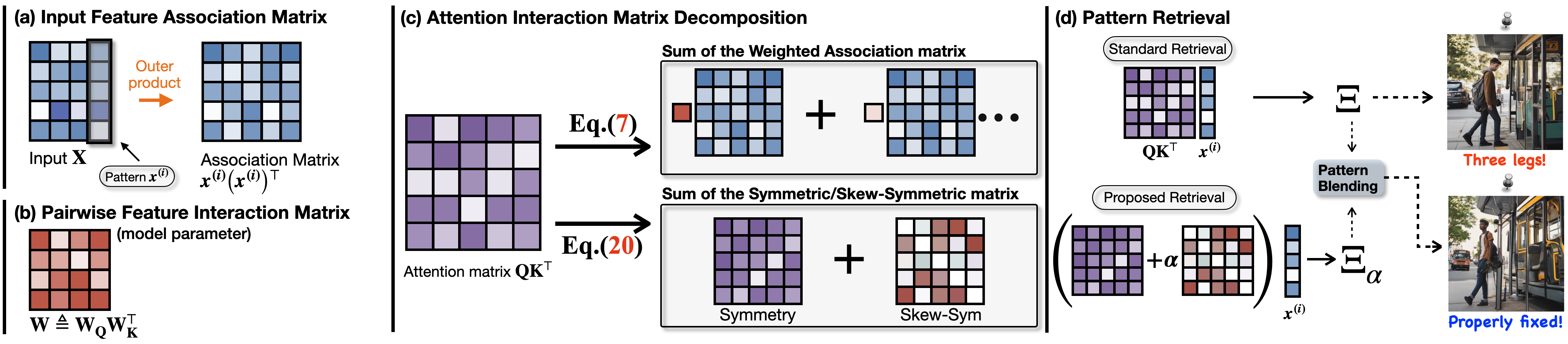 Associative memory framework: (a) input features as vectors, (b) interaction matrix W, (c) decomposition of QK^T into symmetric + skew, (d) circulation perturbs metastable mixtures.