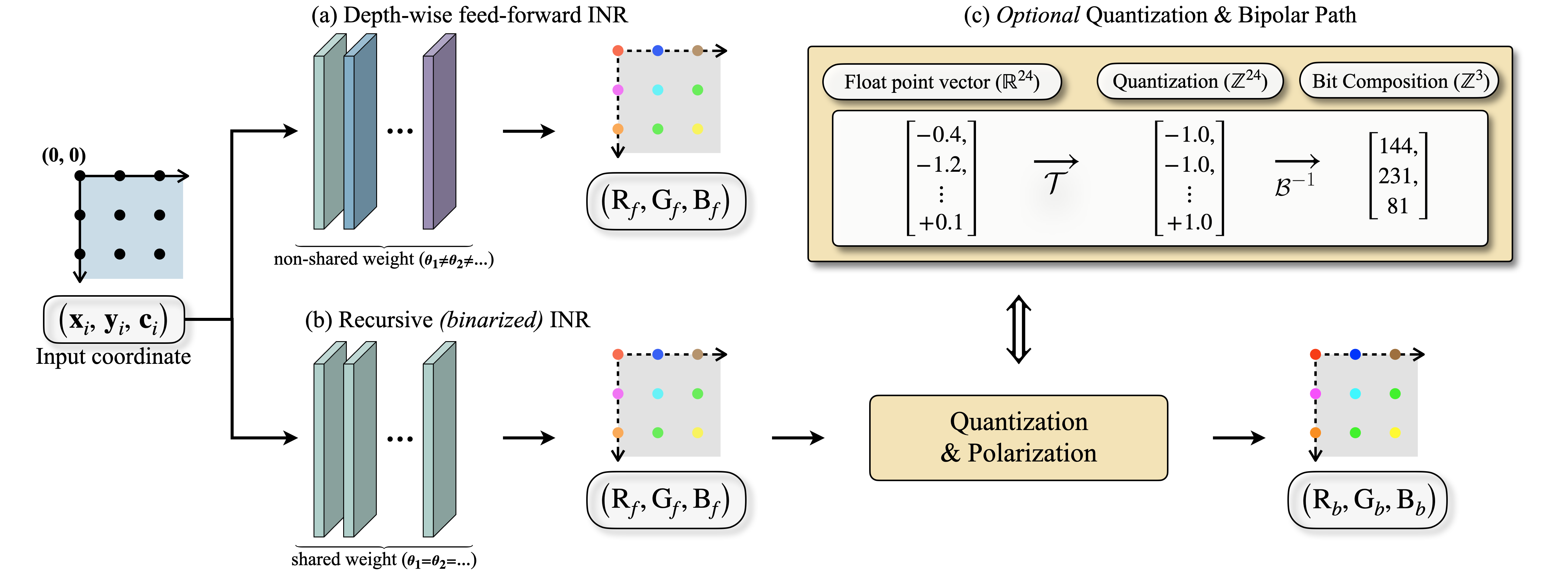 Feed-forward vs. recurrent INRs under a fixed parameter budget: a depthwise feed-forward INR with non-shared weights vs. our recursive INR reusing a shared block, with an optional quantization & bipolar code path.