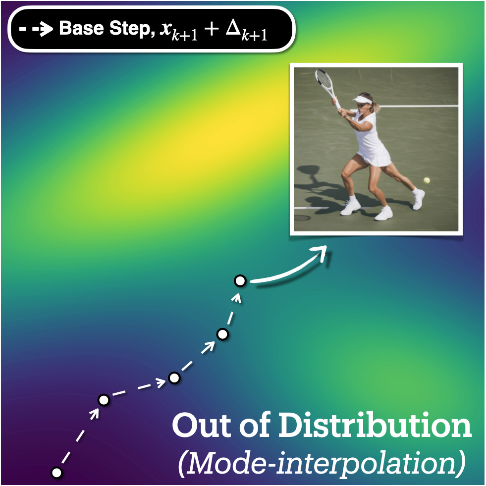 Without guidance, samples drift off the data manifold.