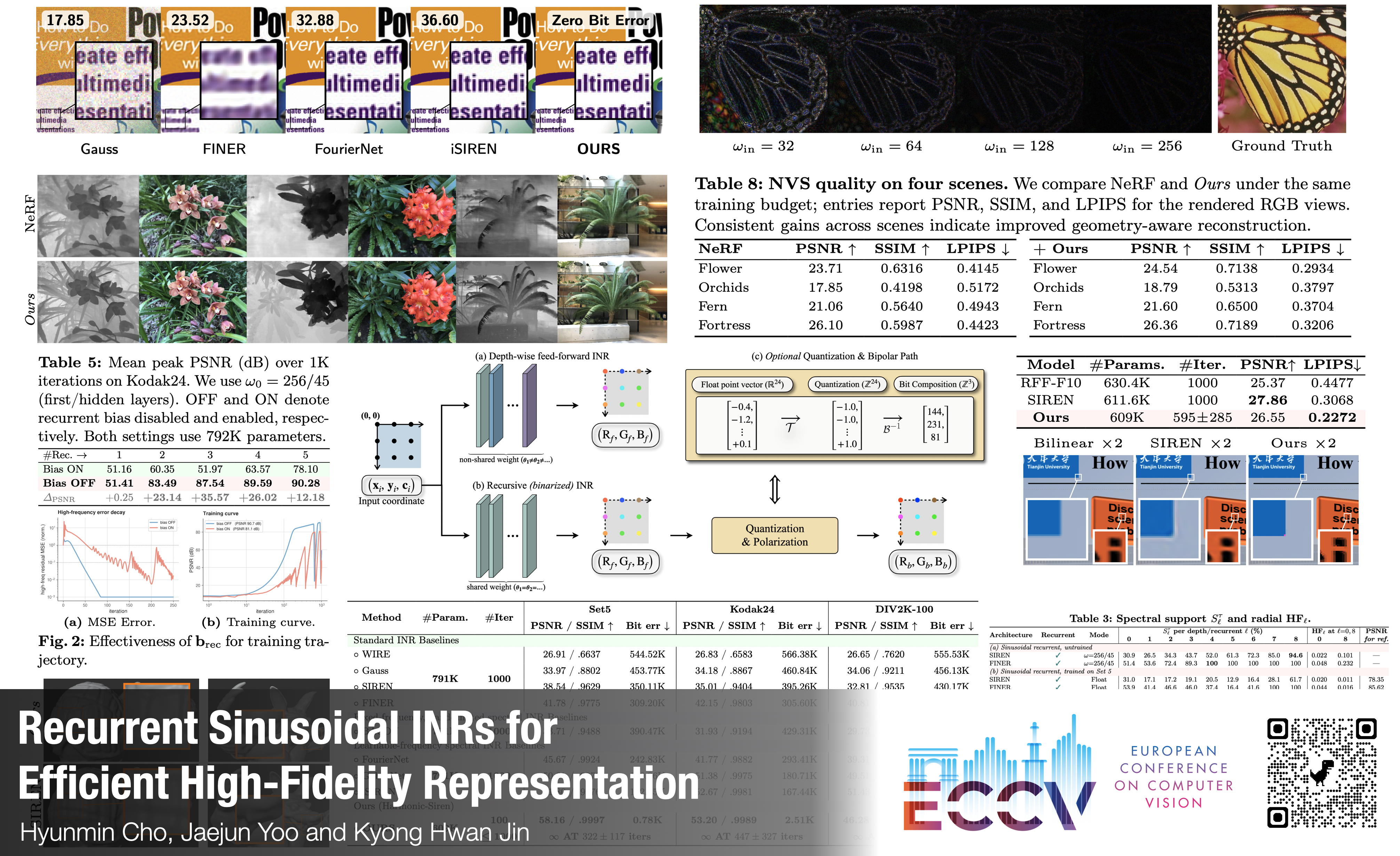 Harmonic-line Spectrum teaser with reconstruction examples, recurrent INR architecture, frequency analyses, and benchmark results.