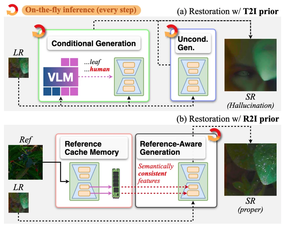 Reference-aware diffusion compares visual reference guidance with text-conditioned restoration.
